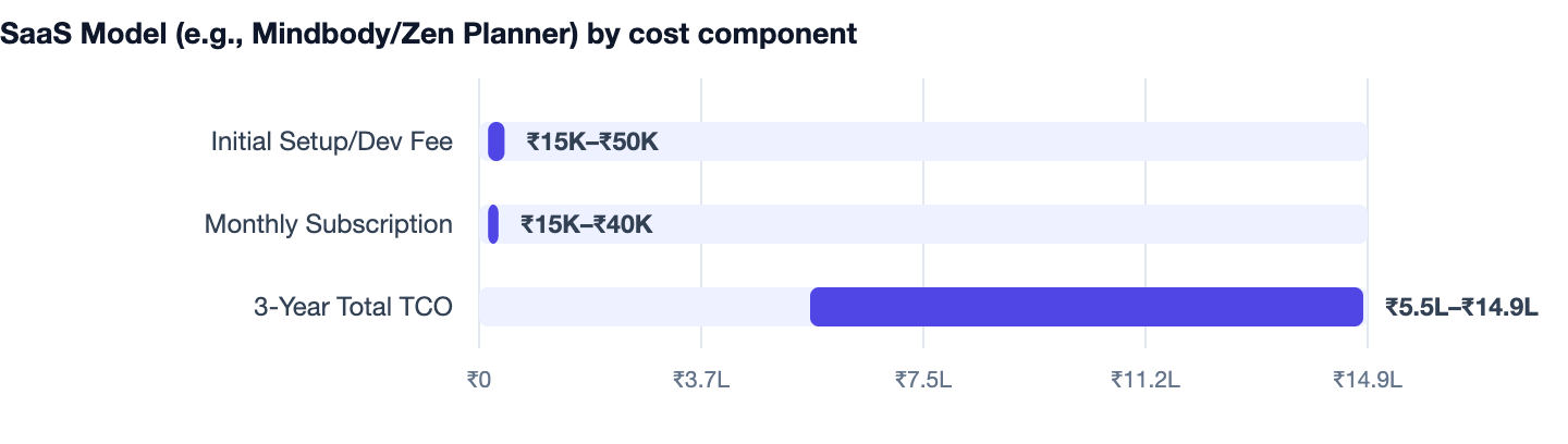 SaaS Model (e.g., Mindbody/Zen Planner) by cost component — Gym Management Software Development. Initial Setup/Dev Fee ₹15K–₹50K; Monthly Subscription ₹15K–₹40K; 3-Year Total TCO ₹5.5L–₹14.9L