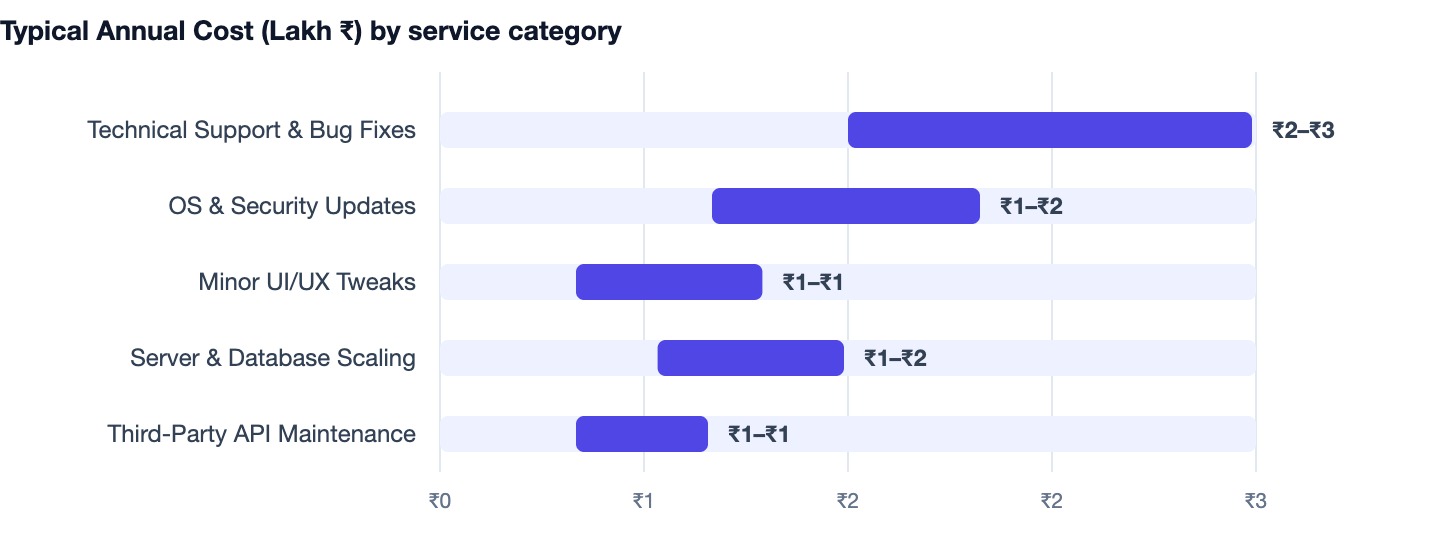 Typical Annual Cost (Lakh ₹) by service category — Gym Management Software Development. Technical Support & Bug Fixes ₹2–₹3; OS & Security Updates ₹1–₹2; Minor UI/UX Tweaks ₹1–₹1; Server & Database Scaling ₹1–₹2; Third-Party API Maintenance