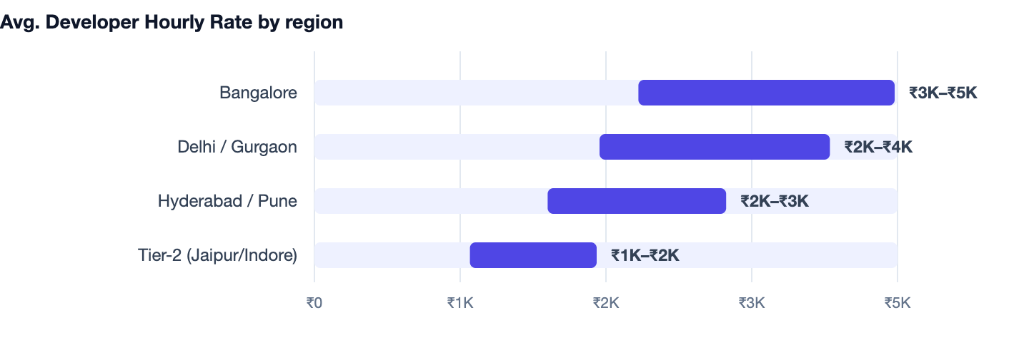 Avg. Developer Hourly Rate by region — Custom Gym Membership Software Cost in India 2026. Bangalore ₹3K–₹5K; Delhi / Gurgaon ₹2K–₹4K; Hyderabad / Pune ₹2K–₹3K; Tier-2 (Jaipur/Indore) ₹1K–₹2K