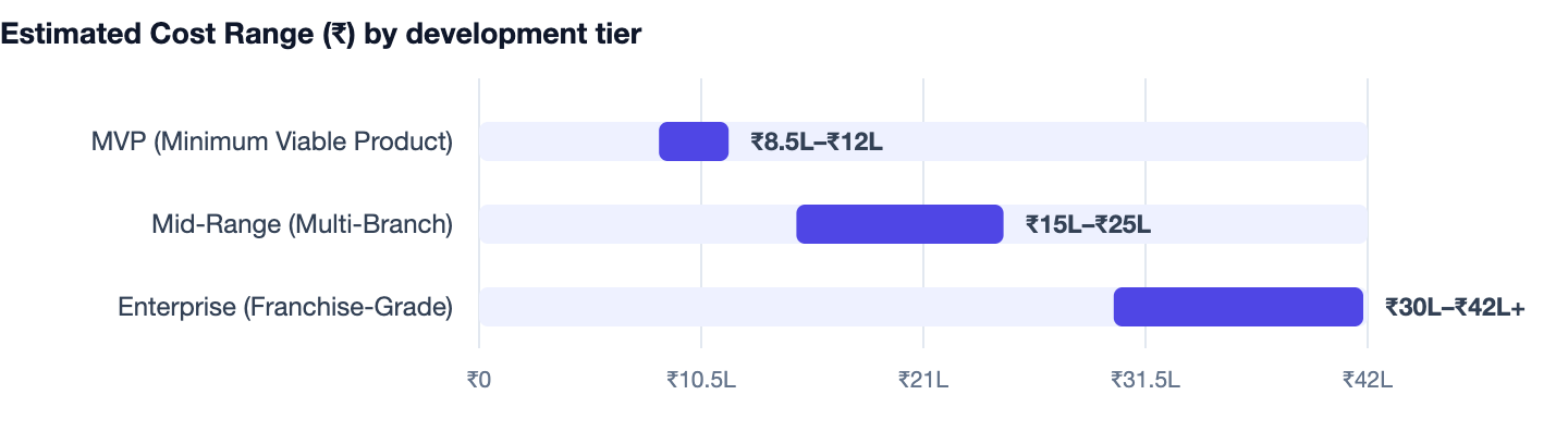 Estimated Cost Range (₹) by development tier — Custom Gym Membership Software Cost in India 2026. MVP (Minimum Viable Product) ₹8.5L–₹12L; Mid-Range (Multi-Branch) ₹15L–₹25L; Enterprise (Franchise-Grade) ₹30L–₹42L+