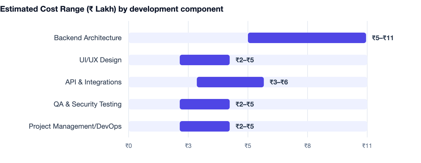 Estimated Cost Range (₹ Lakh) by development component — Custom Gym Membership Software Cost in India 2026. Backend Architecture ₹5–₹11; UI/UX Design ₹2–₹5; API & Integrations ₹3–₹6; QA & Security Testing ₹2–₹5; Project Management/DevOps ₹2
