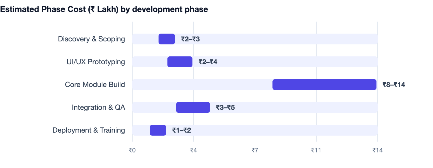 Estimated Phase Cost (₹ Lakh) by development phase — Custom Gym Membership Software Cost in India 2026. Discovery & Scoping ₹2–₹3; UI/UX Prototyping ₹2–₹4; Core Module Build ₹8–₹14; Integration & QA ₹3–₹5; Deployment & Training ₹1–₹2