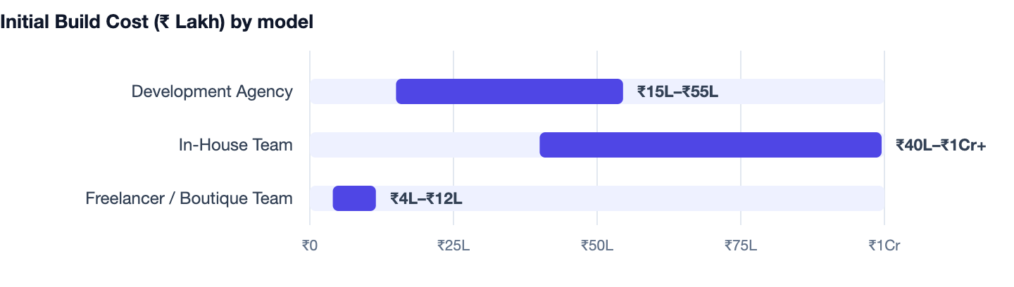 Initial Build Cost (₹ Lakh) by model — Custom Gym Membership Software Cost in India 2026. Development Agency ₹15L–₹55L; In-House Team ₹40L–₹1Cr+; Freelancer / Boutique Team ₹4L–₹12L