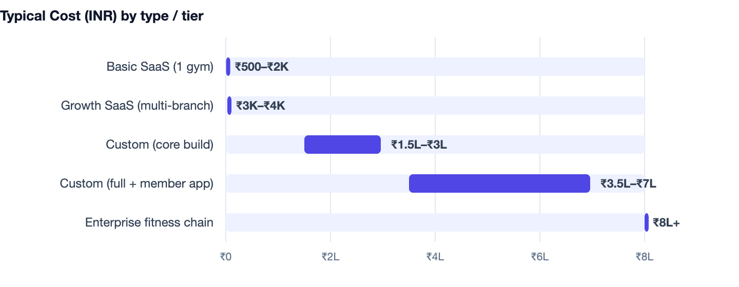 Typical Cost (INR) by type / tier — Custom Gym Membership Software Cost in India 2026. Basic SaaS (1 gym) ₹500–₹2K; Growth SaaS (multi-branch) ₹3K–₹4K; Custom (core build) ₹1.5L–₹3L; Custom (full + member app) ₹3.5L–₹7L; Enterprise fitness