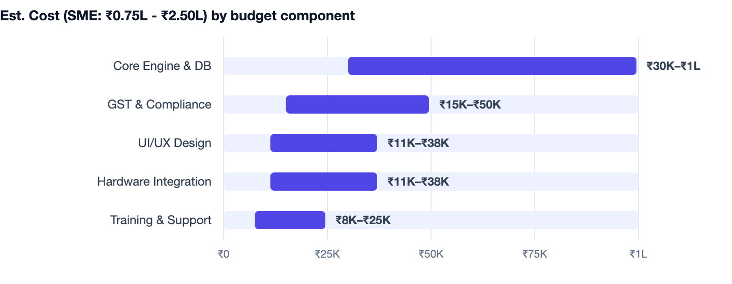 Est. Cost (SME: ₹0.75L - ₹2.50L) by budget component — Hardware Shop Billing Software Cost in India (2026 Guide). Core Engine & DB ₹30K–₹1L; GST & Compliance ₹15K–₹50K; UI/UX Design ₹11K–₹38K; Hardware Integration ₹11K–₹38K; Training & Supp
