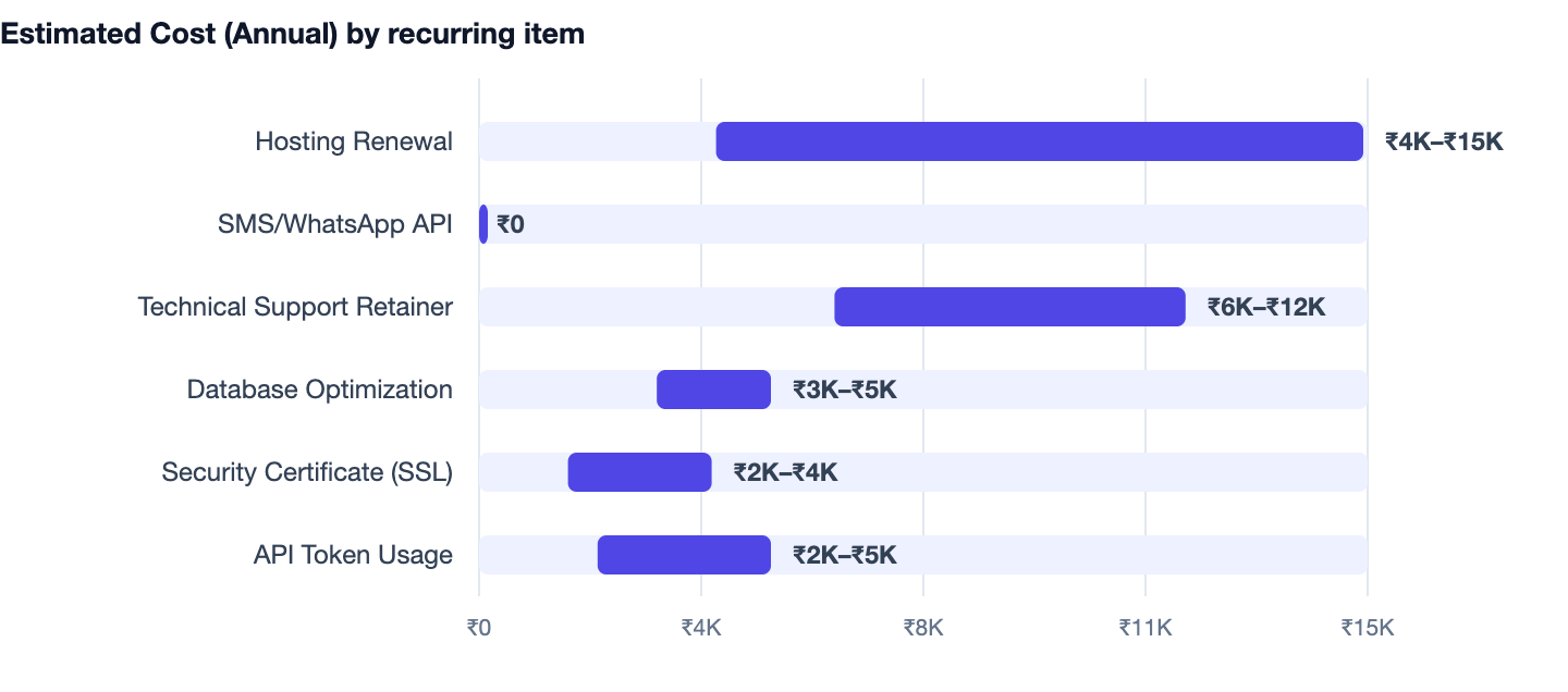 Estimated Cost (Annual) by recurring item — Hardware Shop Billing Software Cost in India (2026 Guide). Hosting Renewal ₹4K–₹15K; SMS/WhatsApp API ₹0; Technical Support Retainer ₹6K–₹12K; Database Optimization ₹3K–₹5K; Security Certificate (
