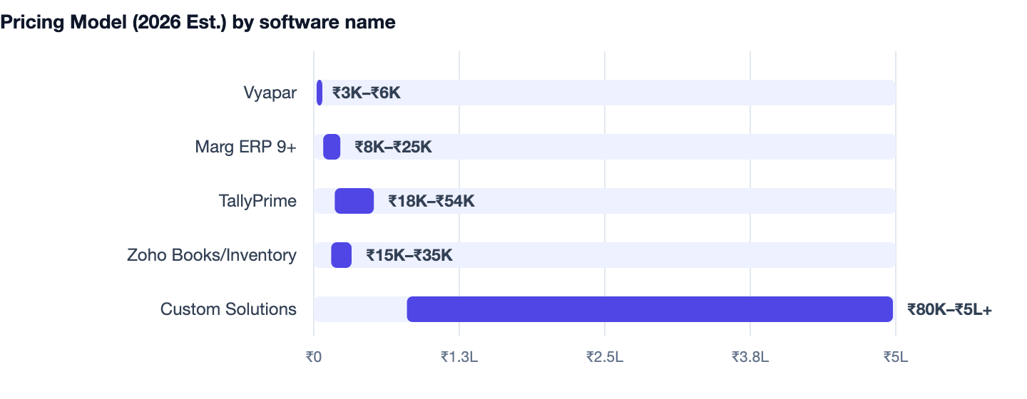 Pricing Model (2026 Est.) by software name — Hardware Shop Billing Software Cost in India (2026 Guide). Vyapar ₹3K–₹6K; Marg ERP 9+ ₹8K–₹25K; TallyPrime ₹18K–₹54K; Zoho Books/Inventory ₹15K–₹35K; Custom Solutions ₹80K–₹5L+