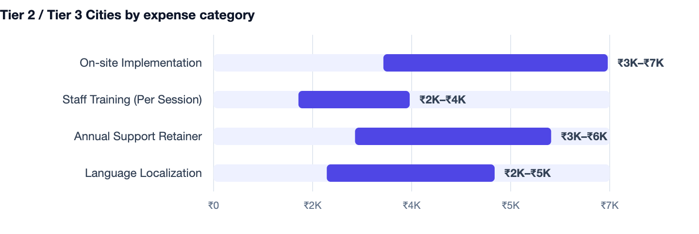 Tier 2 / Tier 3 Cities by expense category — Hardware Shop Billing Software Cost in India (2026 Guide). On-site Implementation ₹3K–₹7K; Staff Training (Per Session) ₹2K–₹4K; Annual Support Retainer ₹3K–₹6K; Language Localization ₹2K–₹5K