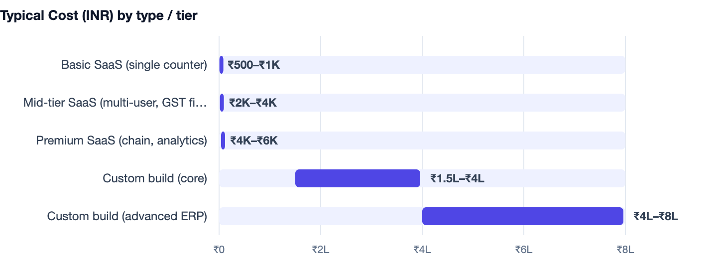 Typical Cost (INR) by type / tier — Hardware Shop Billing Software Cost in India (2026 Guide). Basic SaaS (single counter) ₹500–₹1K; Mid-tier SaaS (multi-user, GST filing) ₹2K–₹4K; Premium SaaS (chain, analytics) ₹4K–₹6K; Custom build (core