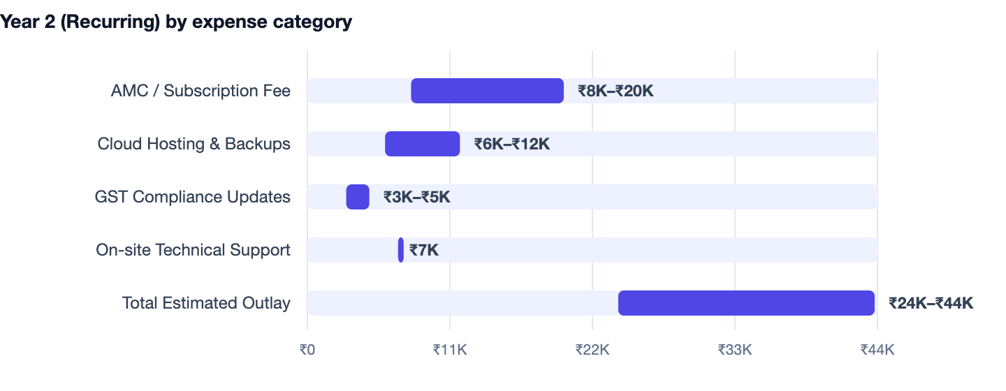 Year 2 (Recurring) by expense category — Hardware Shop Billing Software Cost in India (2026 Guide). AMC / Subscription Fee ₹8K–₹20K; Cloud Hosting & Backups ₹6K–₹12K; GST Compliance Updates ₹3K–₹5K; On-site Technical Support ₹7K; Total Esti