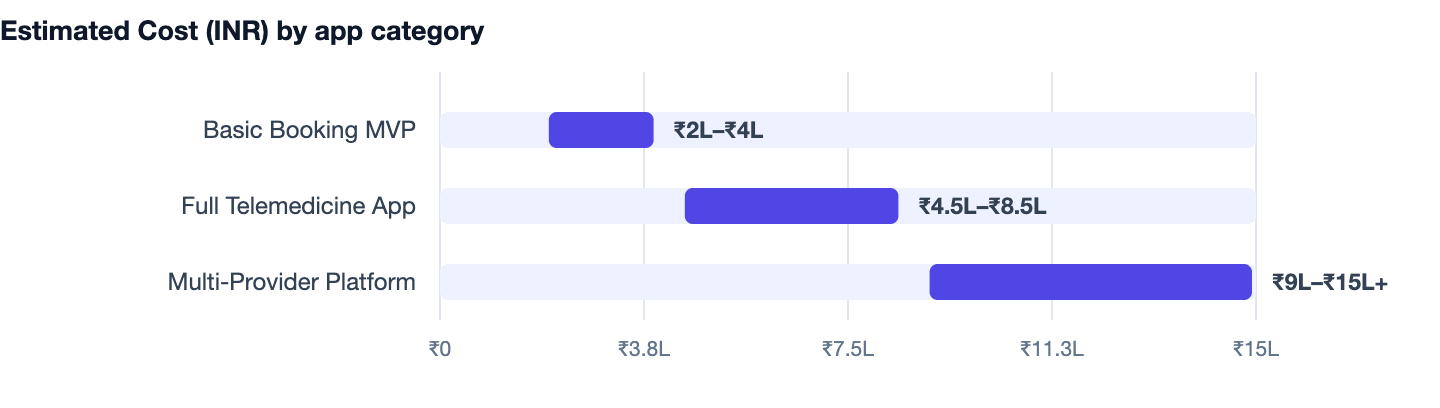 Estimated Cost (INR) by app category — Healthcare App Development India. Basic Booking MVP ₹2L–₹4L; Full Telemedicine App ₹4.5L–₹8.5L; Multi-Provider Platform ₹9L–₹15L+