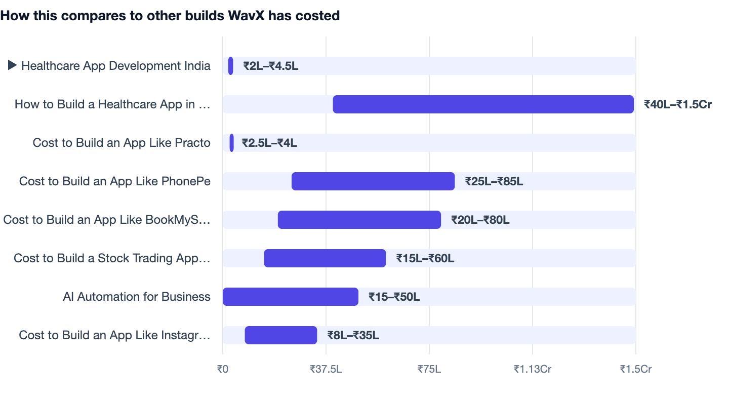 How this compares to other builds WavX has costed — Healthcare App Development India. ▶ Healthcare App Development India ₹2L–₹4.5L; How to Build a Healthcare App in India ₹40L–₹1.5Cr; Cost to Build an App Like Practo ₹2.5L–₹4L; Cost to Buil