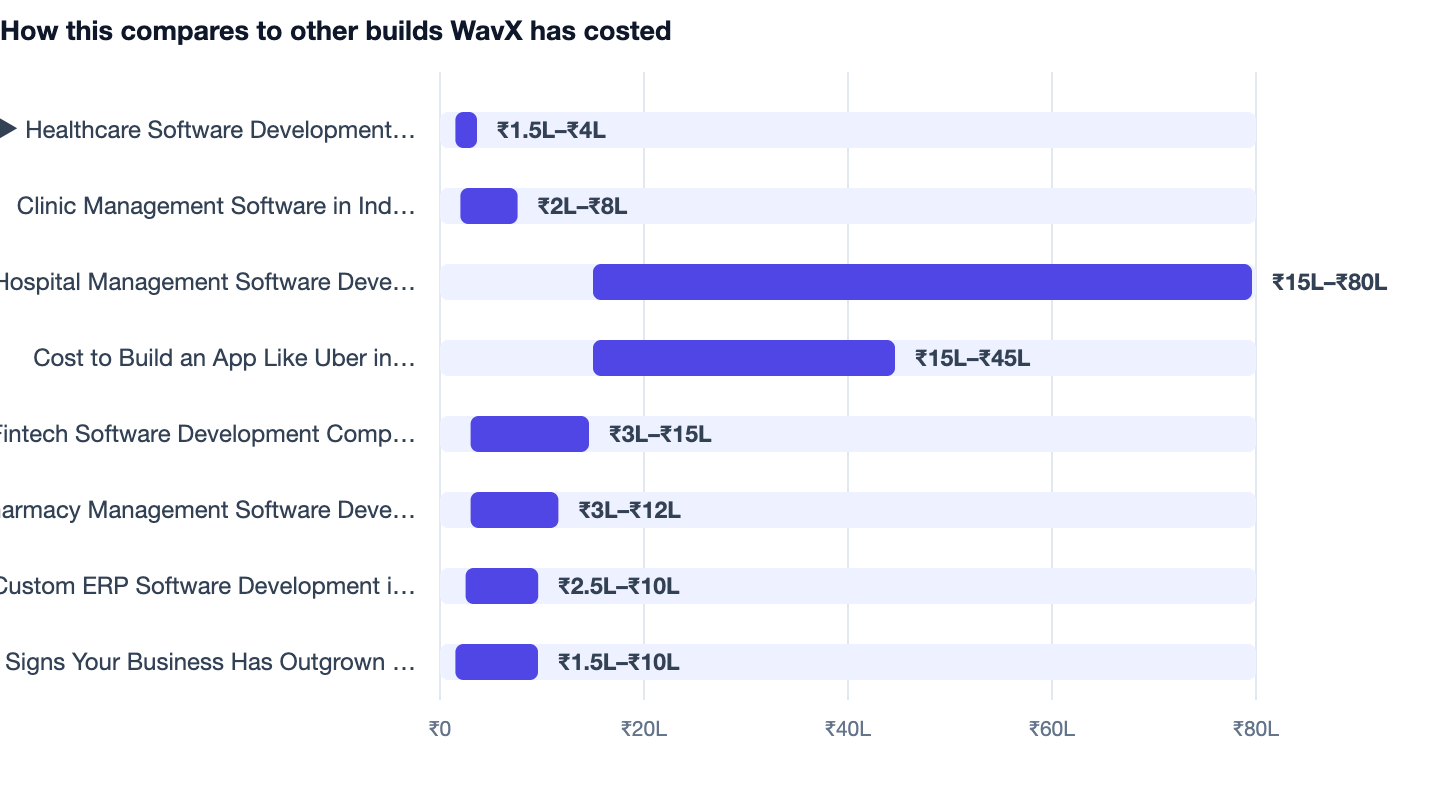 How this compares to other builds WavX has costed — Healthcare Software Development Company in India 2026. ▶ Healthcare Software Development Company in India 2026 ₹1.5L–₹4L; Clinic Management Software in India ₹2L–₹8L; Hospital Management S