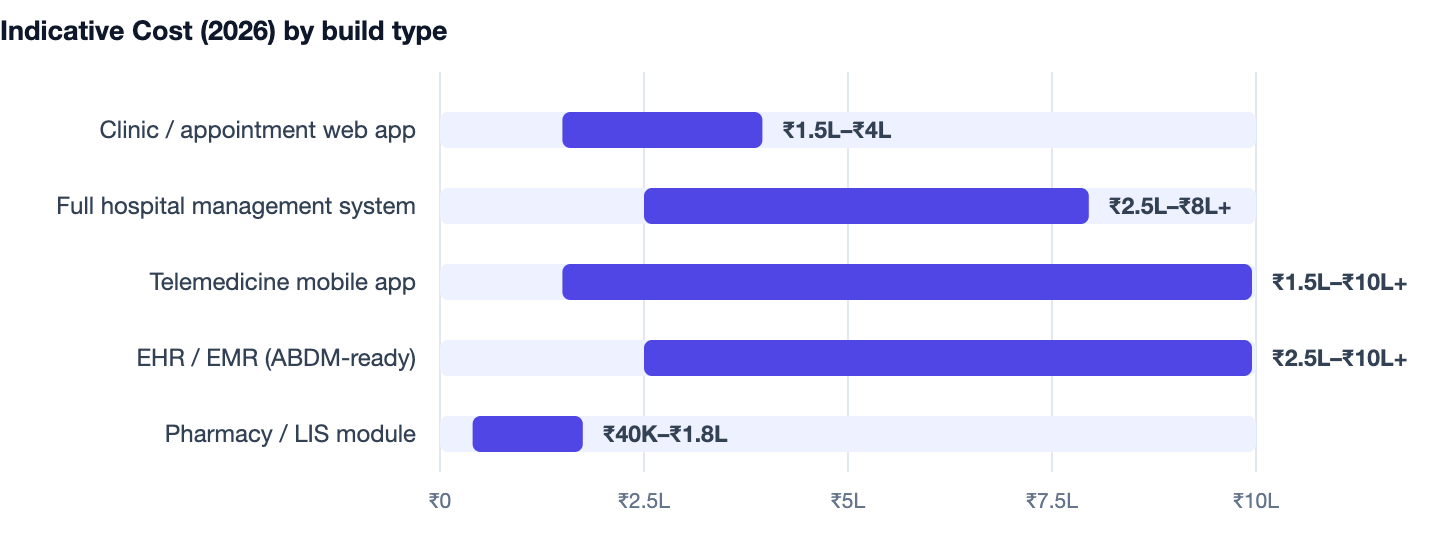 Indicative Cost (2026) by build type — Healthcare Software Development Company in India 2026. Clinic / appointment web app ₹1.5L–₹4L; Full hospital management system ₹2.5L–₹8L+; Telemedicine mobile app ₹1.5L–₹10L+; EHR / EMR (ABDM-ready) ₹2