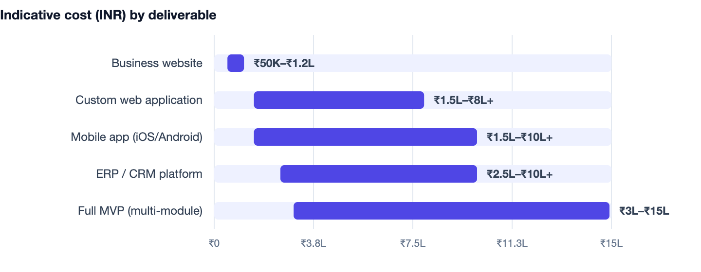 Indicative cost (INR) by deliverable — Hire Dedicated Software Developers in India. Business website ₹50K–₹1.2L; Custom web application ₹1.5L–₹8L+; Mobile app (iOS/Android) ₹1.5L–₹10L+; ERP / CRM platform ₹2.5L–₹10L+; Full MVP (multi-module