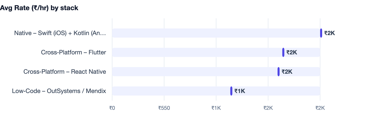 Avg Rate (₹/hr) by stack — Home Services App Development Cost in India (2026). Native – Swift (iOS) + Kotlin (Android) ₹2K; Cross‑Platform – Flutter ₹2K; Cross‑Platform – React Native ₹2K; Low‑Code – OutSystems / Mendix ₹1K