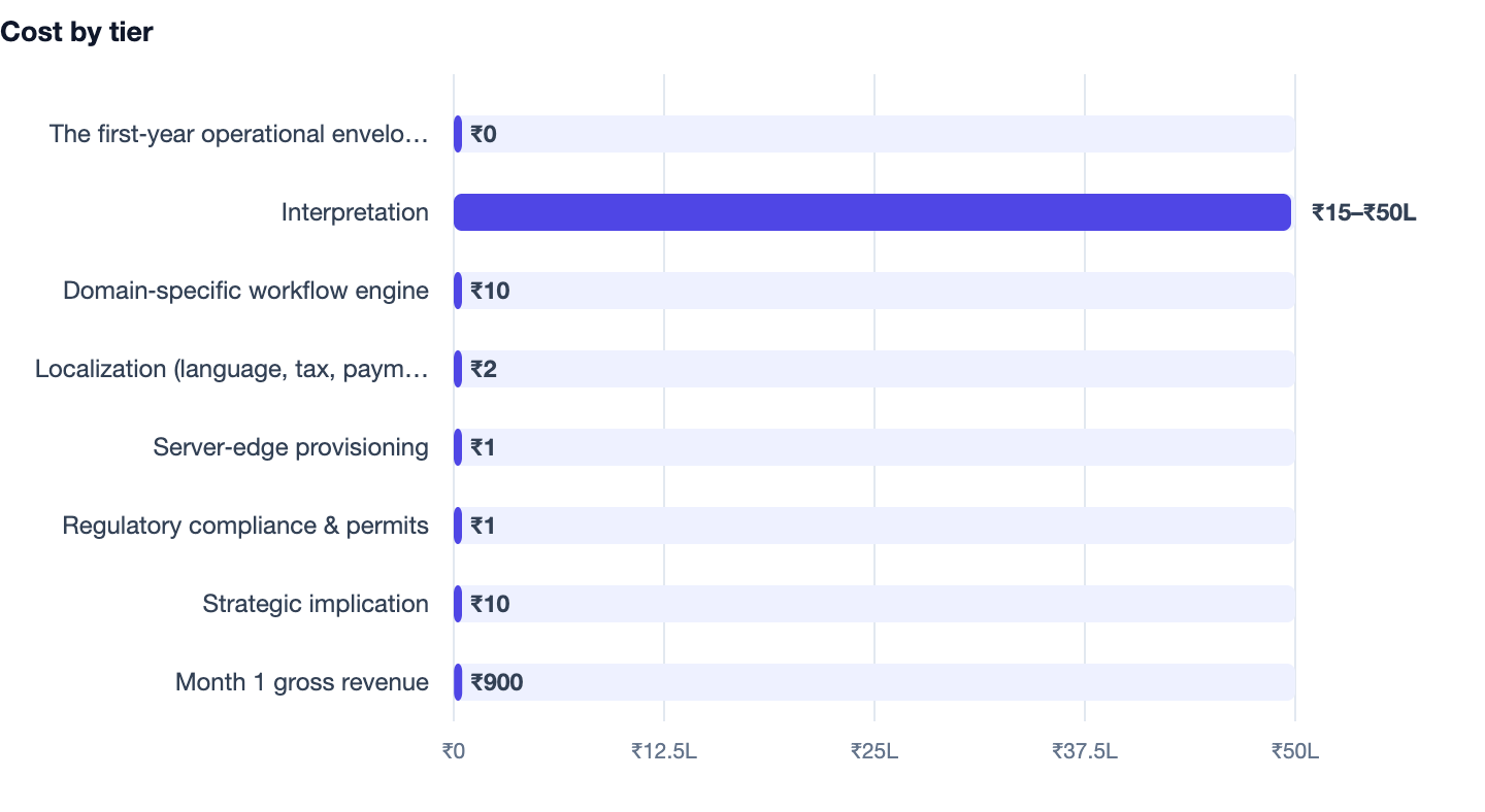 Cost by tier — Home Services App Development Cost in India (2026). The first‑year operational envelope ₹0; Interpretation ₹15–₹50L; Domain‑specific workflow engine ₹10; Localization (language, tax, payment gateway) ₹2; Server‑edge provision