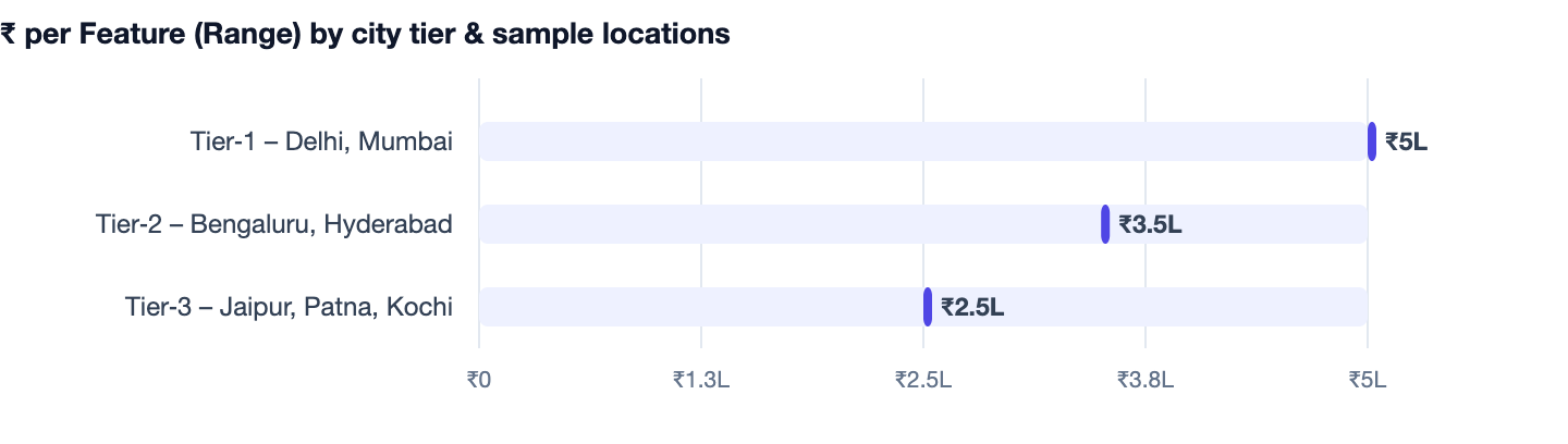 ₹ per Feature (Range) by city tier & sample locations — Home Services App Development Cost in India (2026). Tier‑1 – Delhi, Mumbai ₹5L; Tier‑2 – Bengaluru, Hyderabad ₹3.5L; Tier‑3 – Jaipur, Patna, Kochi ₹2.5L