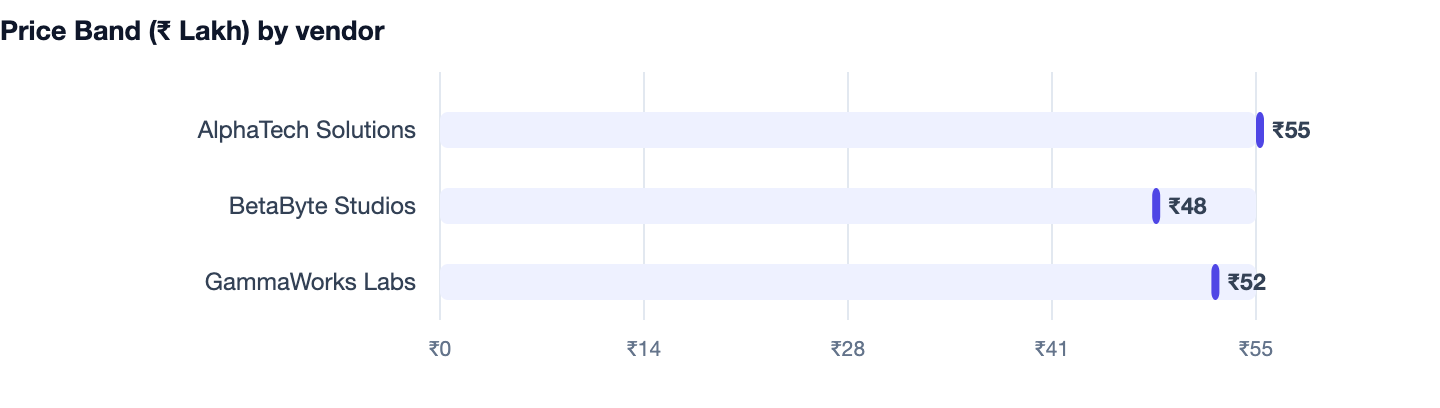 Price Band (₹ Lakh) by vendor — Home Services App Development Cost in India (2026). AlphaTech Solutions ₹55; BetaByte Studios ₹48; GammaWorks Labs ₹52