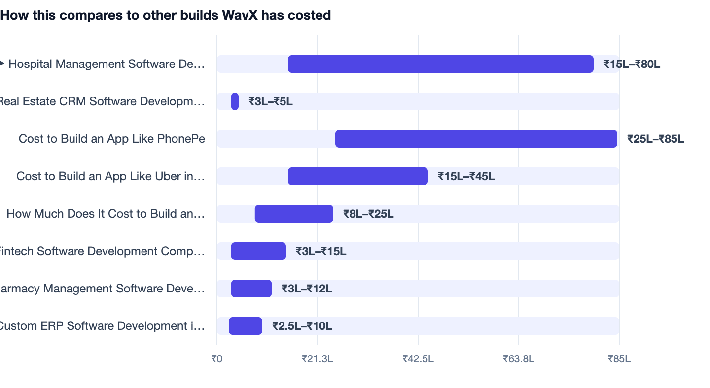 How this compares to other builds WavX has costed — Hospital Management Software Development. ▶ Hospital Management Software Development ₹15L–₹80L; Real Estate CRM Software Development in India ₹3L–₹5L; Cost to Build an App Like PhonePe ₹25