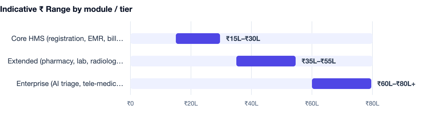 Indicative ₹ Range by module / tier — Hospital Management Software Development. Core HMS (registration, EMR, billing) ₹15L–₹30L; Extended (pharmacy, lab, radiology, analytics) ₹35L–₹55L; Enterprise (AI triage, tele‑medicine, national compli