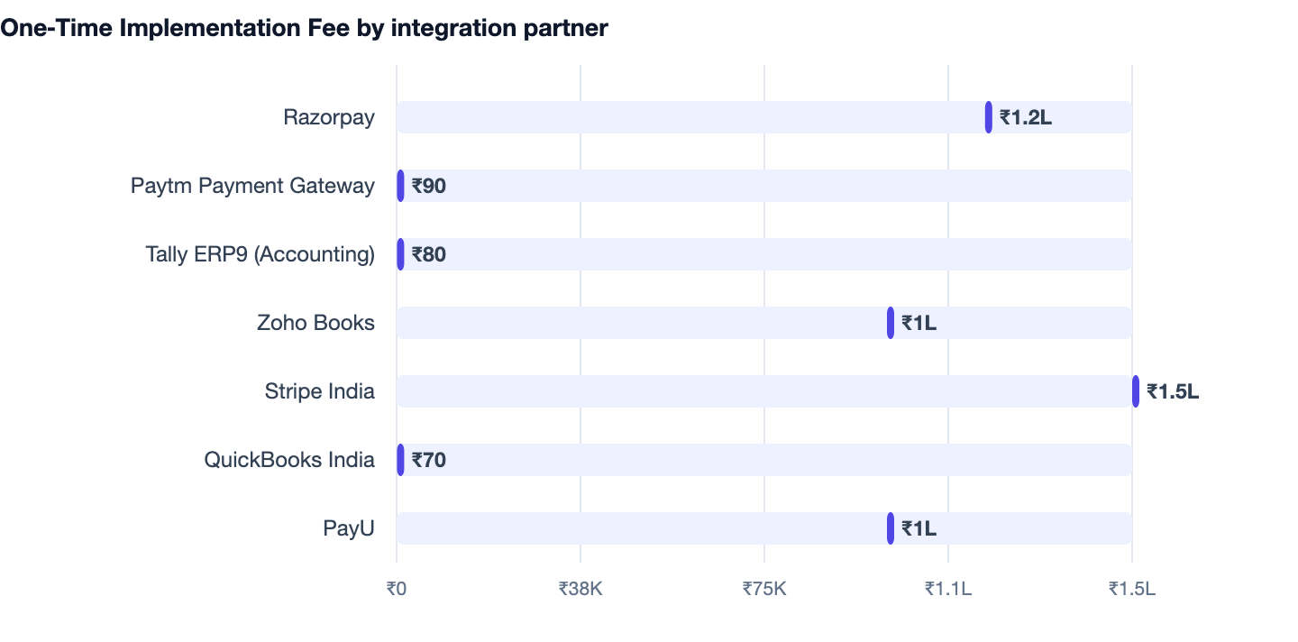 One‑Time Implementation Fee by integration partner — Hostel Management Software Cost in India 2026 Guide. Razorpay ₹1.2L; Paytm Payment Gateway ₹90; Tally ERP9 (Accounting) ₹80; Zoho Books ₹1L; Stripe India ₹1.5L; QuickBooks India ₹70; PayU