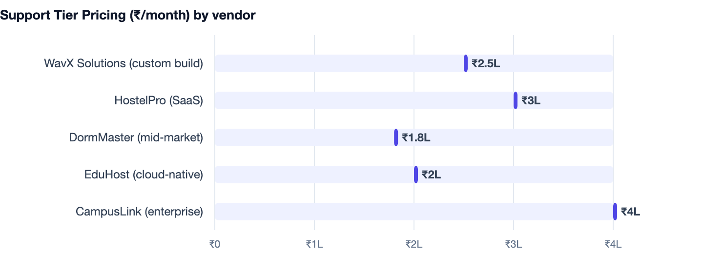 Support Tier Pricing (₹/month) by vendor — Hostel Management Software Cost in India 2026 Guide. WavX Solutions (custom build) ₹2.5L; HostelPro (SaaS) ₹3L; DormMaster (mid‑market) ₹1.8L; EduHost (cloud‑native) ₹2L; CampusLink (enterprise) ₹4