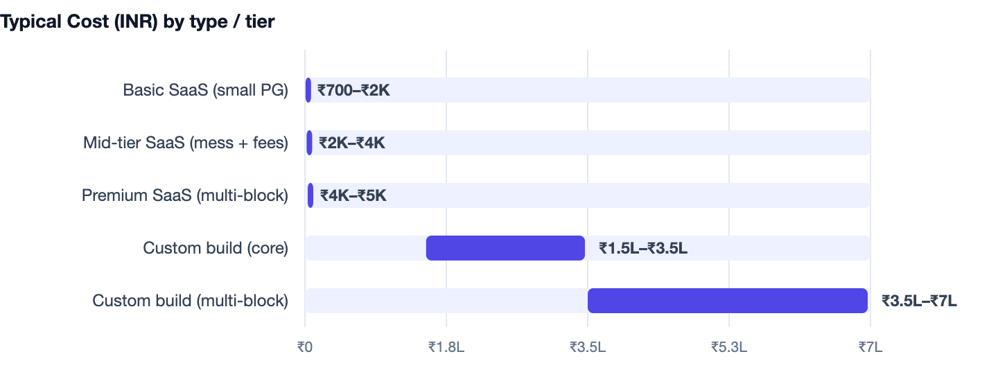 Typical Cost (INR) by type / tier — Hostel Management Software Cost in India 2026 Guide. Basic SaaS (small PG) ₹700–₹2K; Mid-tier SaaS (mess + fees) ₹2K–₹4K; Premium SaaS (multi-block) ₹4K–₹5K; Custom build (core) ₹1.5L–₹3.5L; Custom build