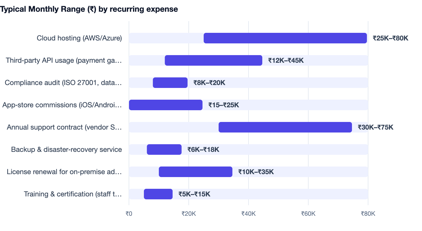 Typical Monthly Range (₹) by recurring expense — Hostel Management Software Cost in India 2026 Guide. Cloud hosting (AWS/Azure) ₹25K–₹80K; Third‑party API usage (payment gateway, SMS, GIS) ₹12K–₹45K; Compliance audit (ISO 27001, data‑privac