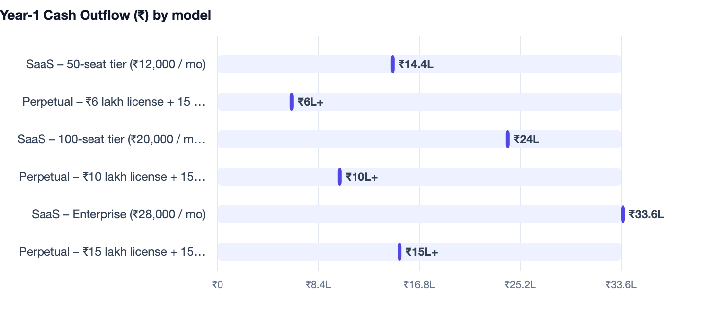 Year‑1 Cash Outflow (₹) by model — Hostel Management Software Cost in India 2026 Guide. SaaS – 50‑seat tier (₹12,000 / mo) ₹14.4L; Perpetual – ₹6 lakh license + 15 % annual maintenance ₹6L+; SaaS – 100‑seat tier (₹20,000 / mo) ₹24L; Perpetu