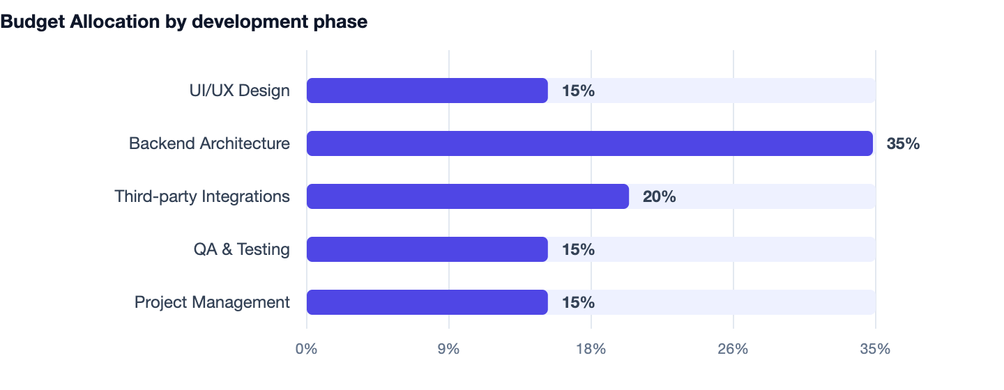 Budget Allocation by development phase — Hotel Management Software Development in India. UI/UX Design 15%; Backend Architecture 35%; Third-party Integrations 20%; QA & Testing 15%; Project Management 15%