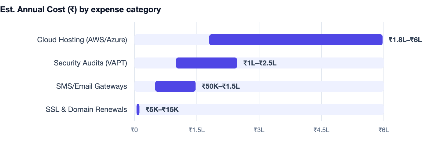 Est. Annual Cost (₹) by expense category — Hotel Management Software Development in India. Cloud Hosting (AWS/Azure) ₹1.8L–₹6L; Security Audits (VAPT) ₹1L–₹2.5L; SMS/Email Gateways ₹50K–₹1.5L; SSL & Domain Renewals ₹5K–₹15K