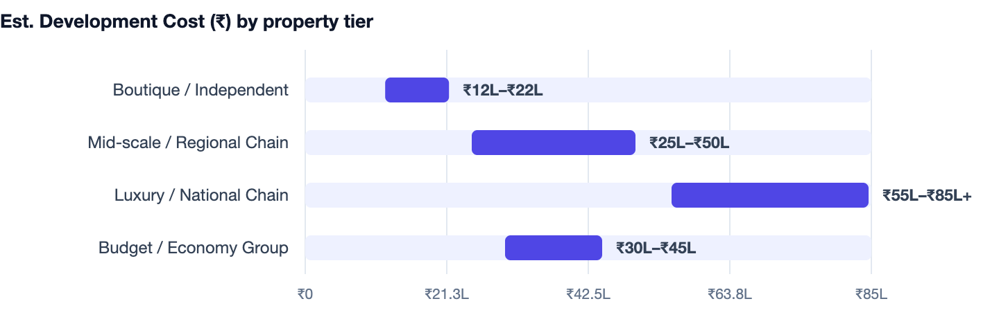 Est. Development Cost (₹) by property tier — Hotel Management Software Development in India. Boutique / Independent ₹12L–₹22L; Mid-scale / Regional Chain ₹25L–₹50L; Luxury / National Chain ₹55L–₹85L+; Budget / Economy Group ₹30L–₹45L