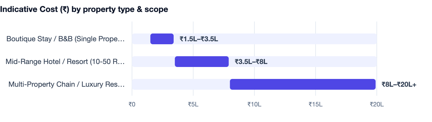 Indicative Cost (₹) by property type & scope — Hotel Management Software Development in India. Boutique Stay / B&B (Single Property) ₹1.5L–₹3.5L; Mid-Range Hotel / Resort (10-50 Rooms) ₹3.5L–₹8L; Multi-Property Chain / Luxury Resort ₹8L–₹20