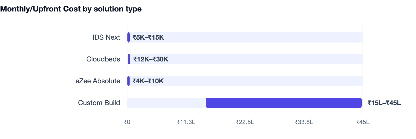 Monthly/Upfront Cost by solution type — Hotel Management Software Development in India. IDS Next ₹5K–₹15K; Cloudbeds ₹12K–₹30K; eZee Absolute ₹4K–₹10K; Custom Build ₹15L–₹45L