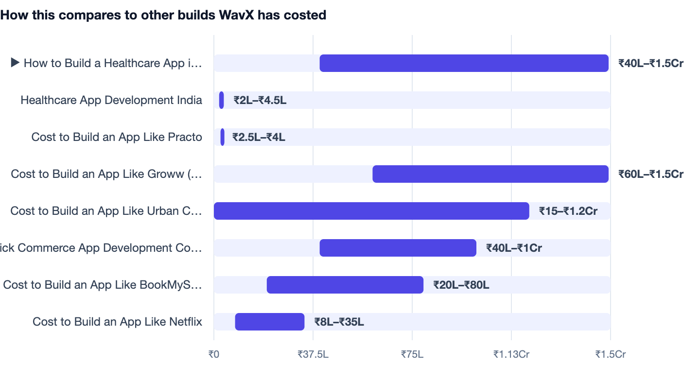How this compares to other builds WavX has costed — How to Build a Healthcare App in India. ▶ How to Build a Healthcare App in India ₹40L–₹1.5Cr; Healthcare App Development India ₹2L–₹4.5L; Cost to Build an App Like Practo ₹2.5L–₹4L; Cost t