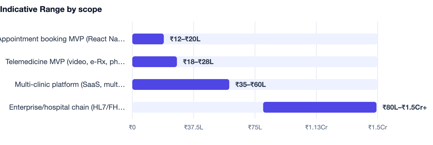 Indicative Range by scope — How to Build a Healthcare App in India. Appointment booking MVP (React Native + Next.js admin) ₹12–₹20L; Telemedicine MVP (video, e-Rx, pharmacy, ABDM sandbox) ₹18–₹28L; Multi-clinic platform (SaaS, multi-tenant,