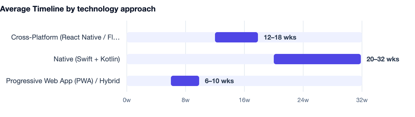Average Timeline by technology approach — How Long Does It Take to Build an App? 2026 Timeline. Cross-Platform (React Native / Flutter) 12–18 wks; Native (Swift + Kotlin) 20–32 wks; Progressive Web App (PWA) / Hybrid 6–10 wks