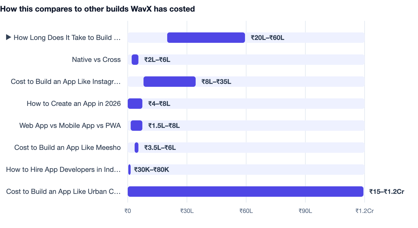 How this compares to other builds WavX has costed — How Long Does It Take to Build an App? 2026 Timeline. ▶ How Long Does It Take to Build an App? 2026 Timeline ₹20L–₹60L; Native vs Cross ₹2L–₹6L; Cost to Build an App Like Instagram in Indi