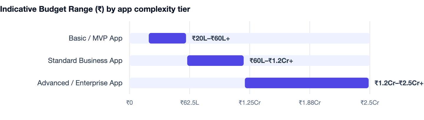 Indicative Budget Range (₹) by app complexity tier — How Long Does It Take to Build an App? 2026 Timeline. Basic / MVP App ₹20L–₹60L+; Standard Business App ₹60L–₹1.2Cr+; Advanced / Enterprise App ₹1.2Cr–₹2.5Cr+