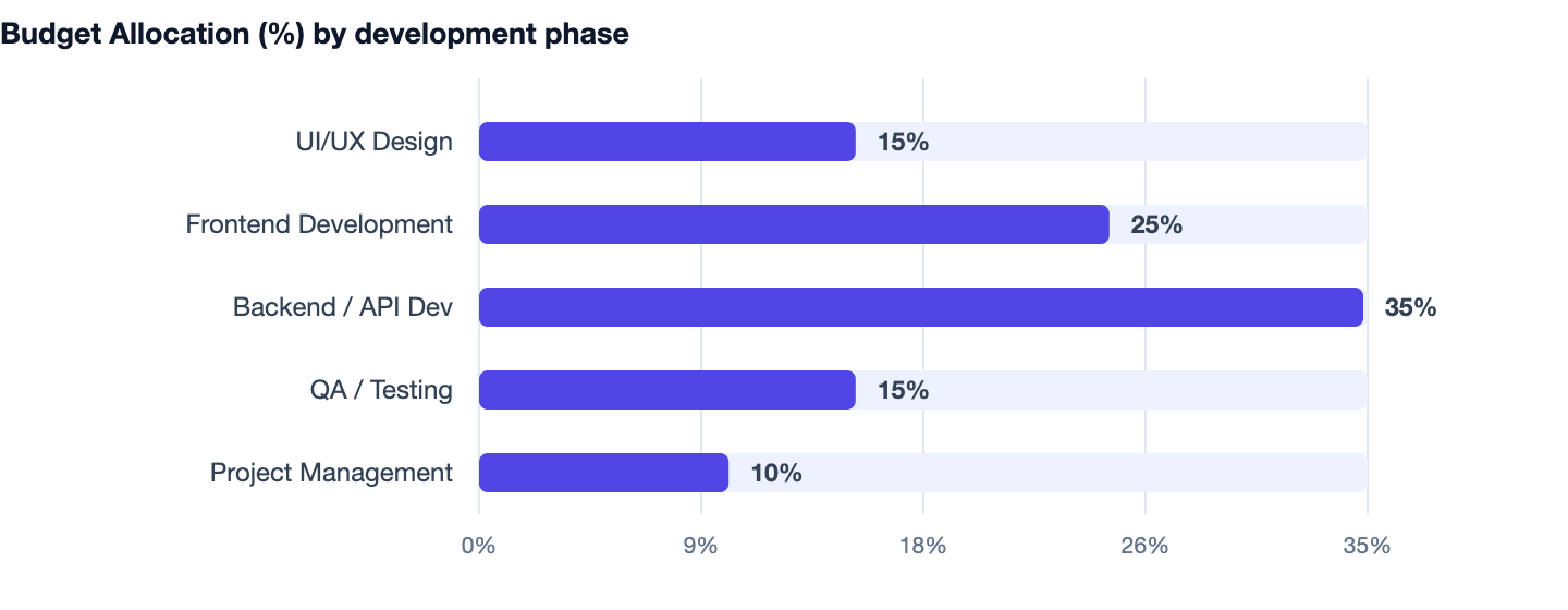 Budget Allocation (%) by development phase — How Long Does It Take to Build a Website or App? Realistic 2026 Timelines. UI/UX Design 15%; Frontend Development 25%; Backend / API Dev 35%; QA / Testing 15%; Project Management 10%