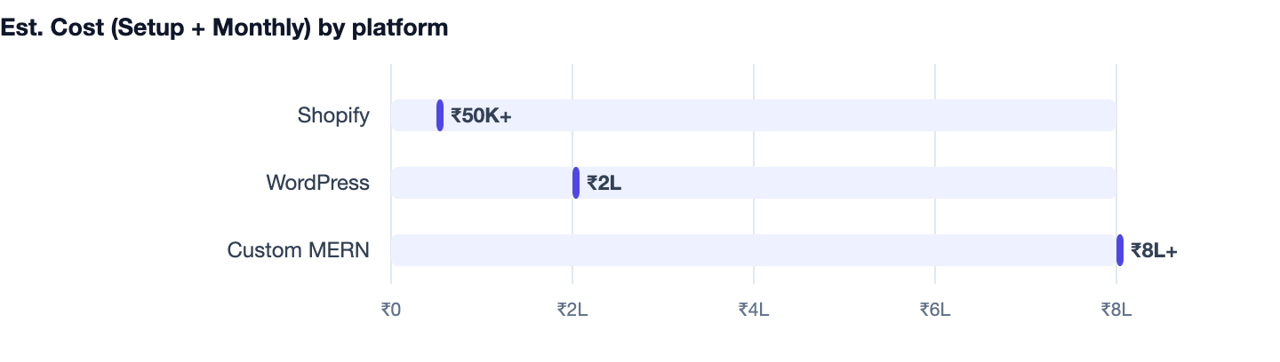 Est. Cost (Setup + Monthly) by platform — How Long Does It Take to Build a Website or App? Realistic 2026 Timelines. Shopify ₹50K+; WordPress ₹2L; Custom MERN ₹8L+