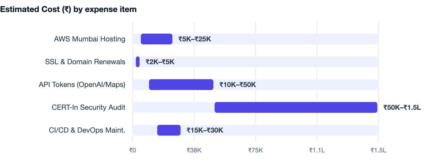 Estimated Cost (₹) by expense item — How Long Does It Take to Build a Website or App? Realistic 2026 Timelines. AWS Mumbai Hosting ₹5K–₹25K; SSL & Domain Renewals ₹2K–₹5K; API Tokens (OpenAI/Maps) ₹10K–₹50K; CERT-In Security Audit ₹50K–₹1.5