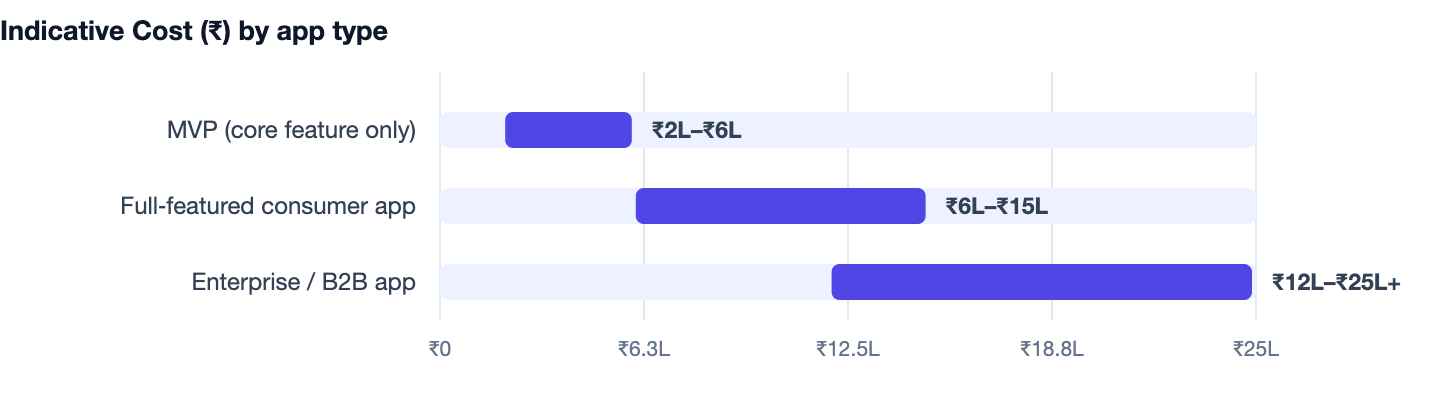 Indicative Cost (₹) by app type — How Long Does It Take to Build a Website or App? Realistic 2026 Timelines. MVP (core feature only) ₹2L–₹6L; Full‑featured consumer app ₹6L–₹15L; Enterprise / B2B app ₹12L–₹25L+
