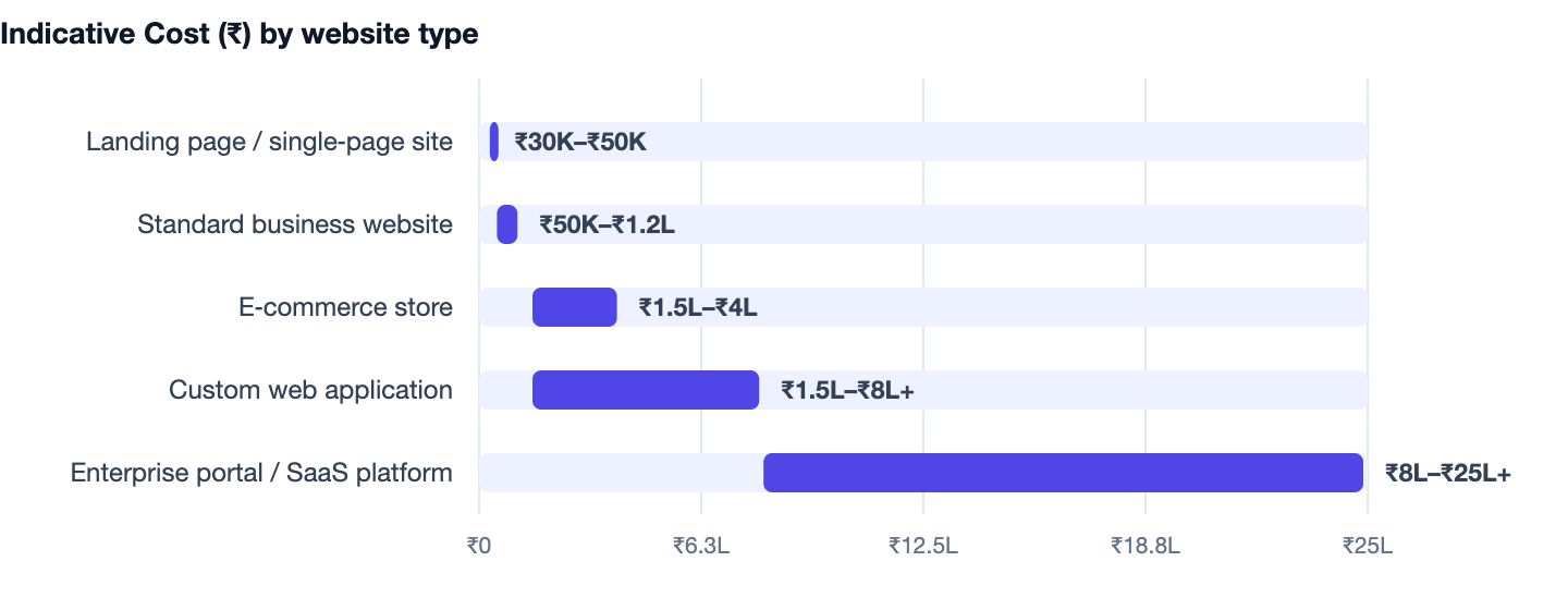 Indicative Cost (₹) by website type — How Long Does It Take to Build a Website or App? Realistic 2026 Timelines. Landing page / single‑page site ₹30K–₹50K; Standard business website ₹50K–₹1.2L; E‑commerce store ₹1.5L–₹4L; Custom web applica