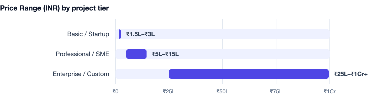 Price Range (INR) by project tier — How Long Does It Take to Build a Website or App? Realistic 2026 Timelines. Basic / Startup ₹1.5L–₹3L; Professional / SME ₹5L–₹15L; Enterprise / Custom ₹25L–₹1Cr+