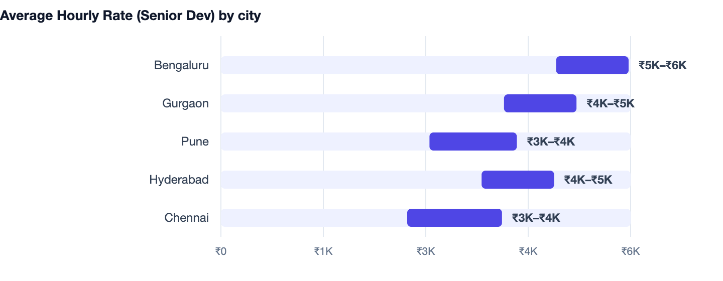 Average Hourly Rate (Senior Dev) by city — How Much Does It Cost to Build an App? 2026 Cost Guide. Bengaluru ₹5K–₹6K; Gurgaon ₹4K–₹5K; Pune ₹3K–₹4K; Hyderabad ₹4K–₹5K; Chennai ₹3K–₹4K