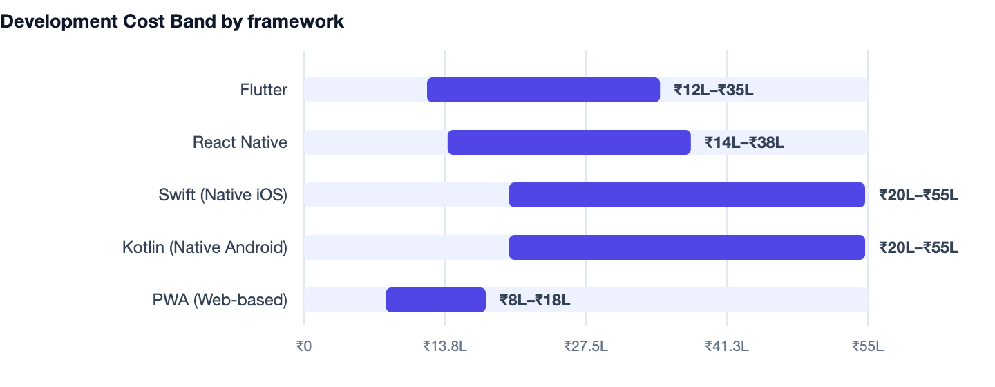 Development Cost Band by framework — How Much Does It Cost to Build an App? 2026 Cost Guide. Flutter ₹12L–₹35L; React Native ₹14L–₹38L; Swift (Native iOS) ₹20L–₹55L; Kotlin (Native Android) ₹20L–₹55L; PWA (Web-based) ₹8L–₹18L