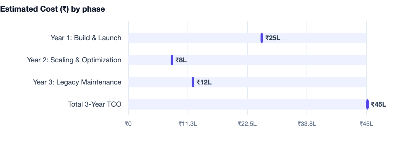 Estimated Cost (₹) by phase — How Much Does It Cost to Build an App? 2026 Cost Guide. Year 1: Build & Launch ₹25L; Year 2: Scaling & Optimization ₹8L; Year 3: Legacy Maintenance ₹12L; Total 3-Year TCO ₹45L