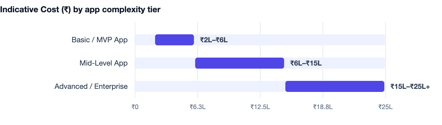 Indicative Cost (₹) by app complexity tier — How Much Does It Cost to Build an App? 2026 Cost Guide. Basic / MVP App ₹2L–₹6L; Mid-Level App ₹6L–₹15L; Advanced / Enterprise ₹15L–₹25L+